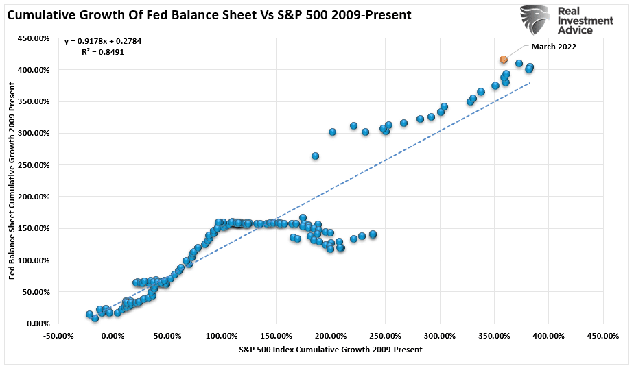 Fed Balance Sheet Vs S&P 500 Correlation