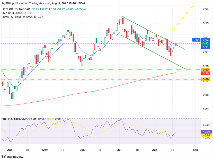 IEF/LQD Daily Chart