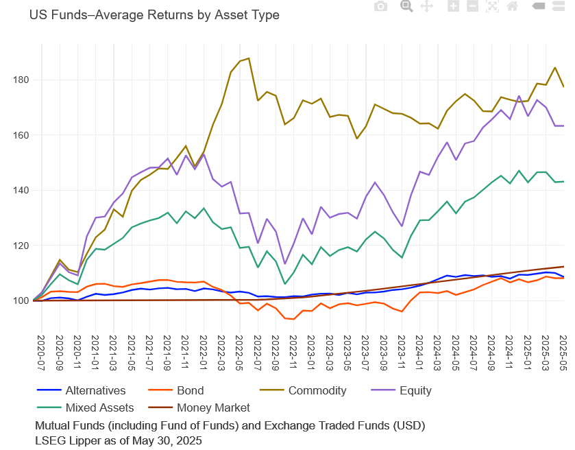 US Funds-Average Returns by Asset Type