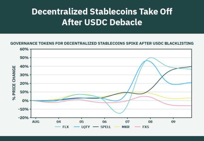 Decentralized Stablecoins.