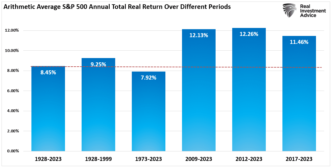 Arithmetic Avg. S&P 500 Total Real Returns