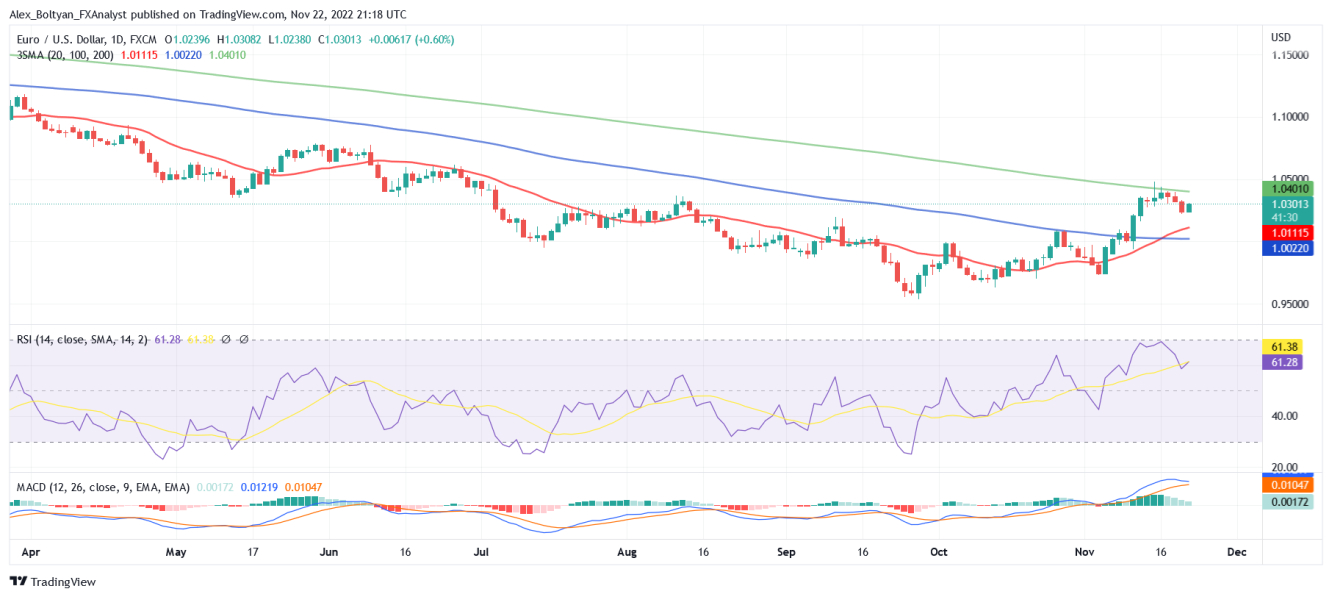 EUR/USD daily chart.