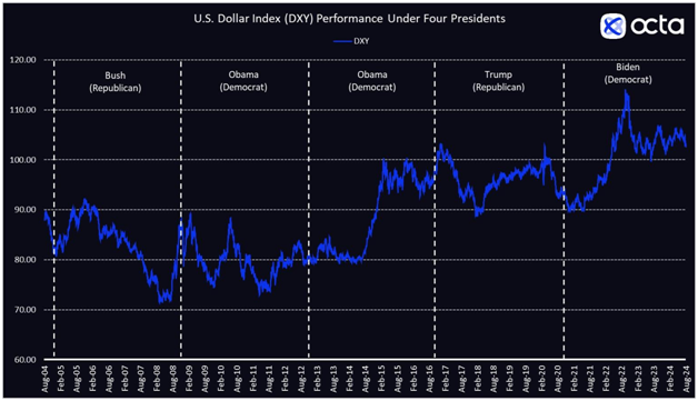 DXY Performance