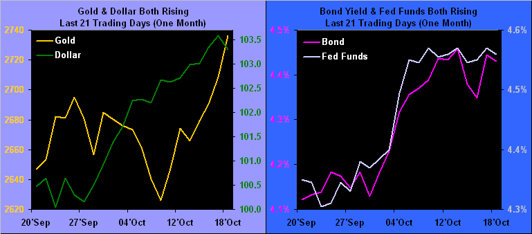 gold, dollar, 30 yield,fed funds Comparative Chart