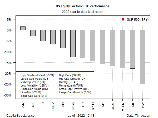 U.S. Equity Factors ETF Performance YTD 