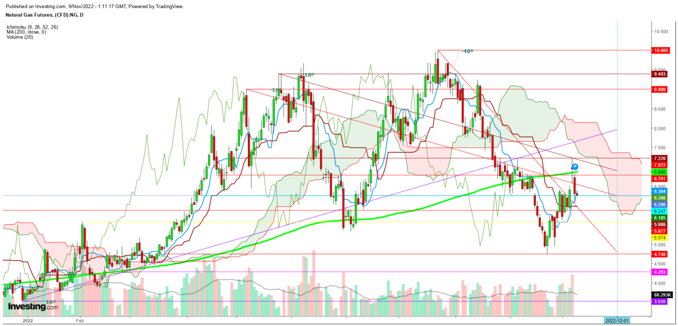 Natural gas futures daily chart.