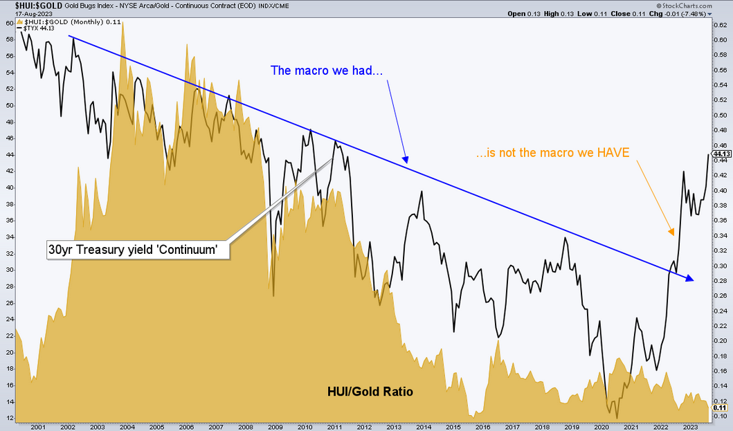 HUI:Gold Ratio Monthly Chart