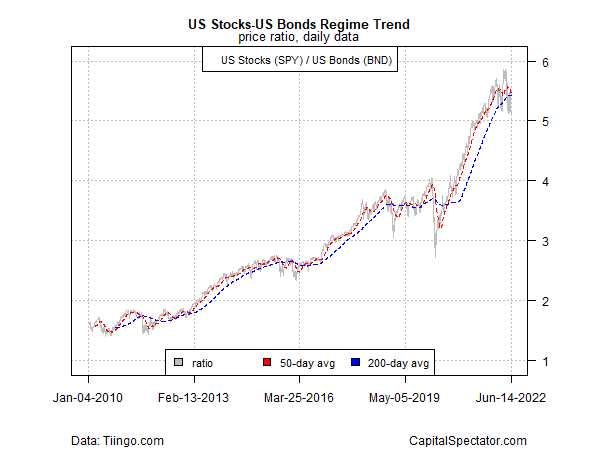 US Stocks-US Bonds Regime Trend