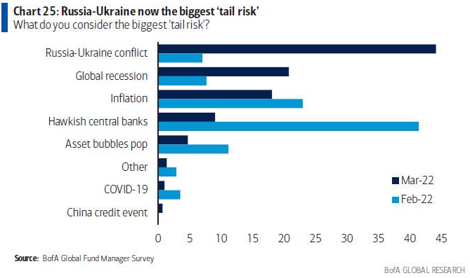 Russia-Ukraine Biggest Tail Risk