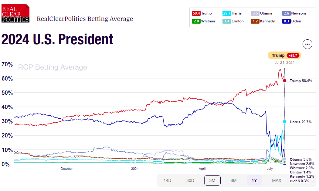 US-Presidential Elections Betting Odds