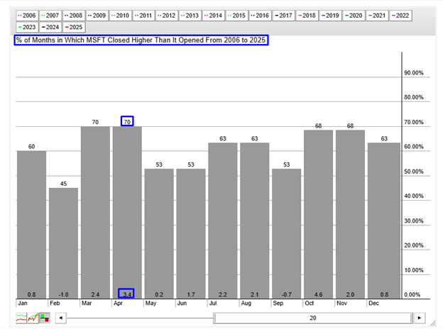 MSFT Seasonality Chart