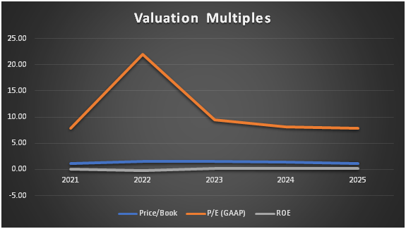 Valuation Multiples