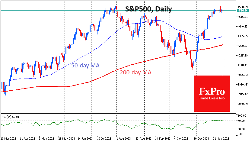 S&P500 Index-Daily Chart