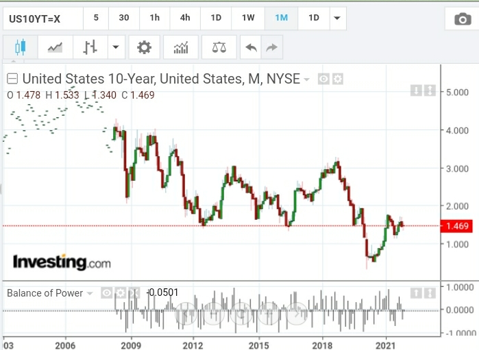 US 10 Yr Yield Monthly Chart
