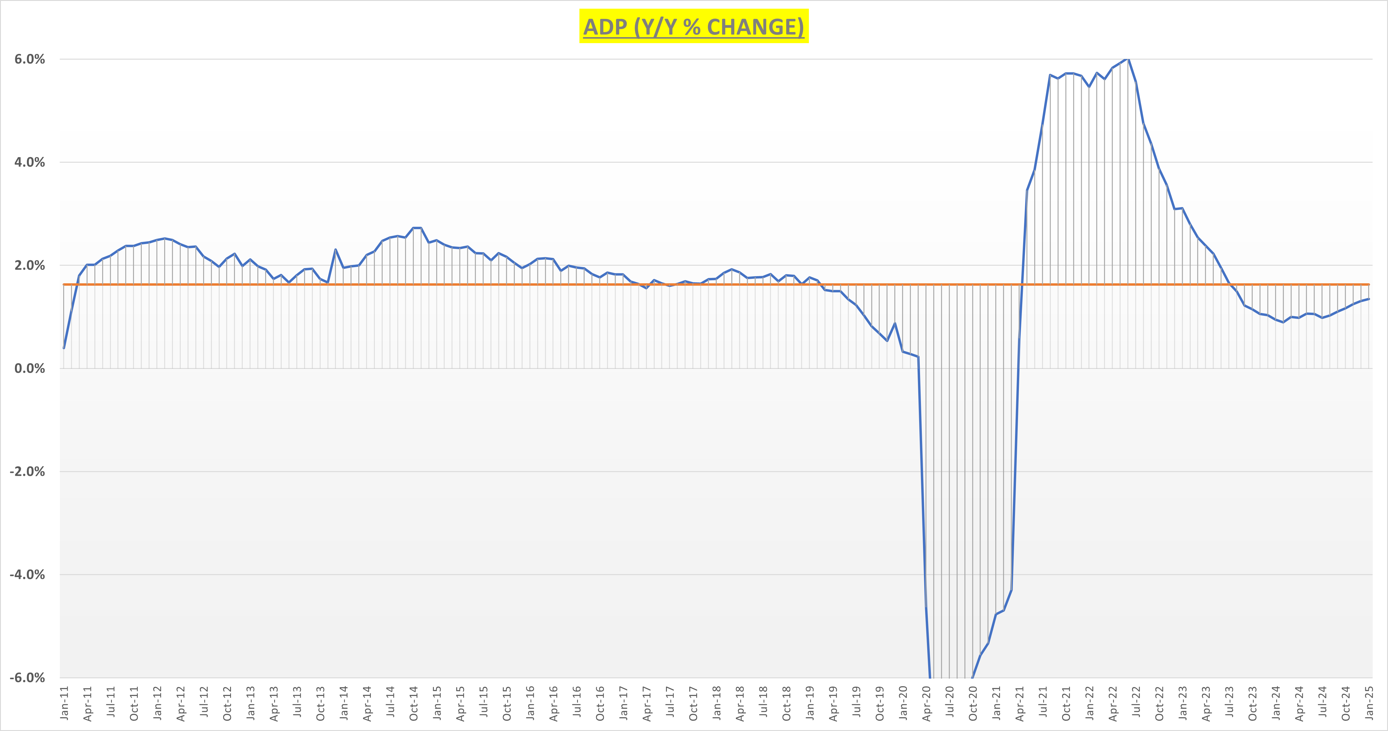 ADP Change YoY