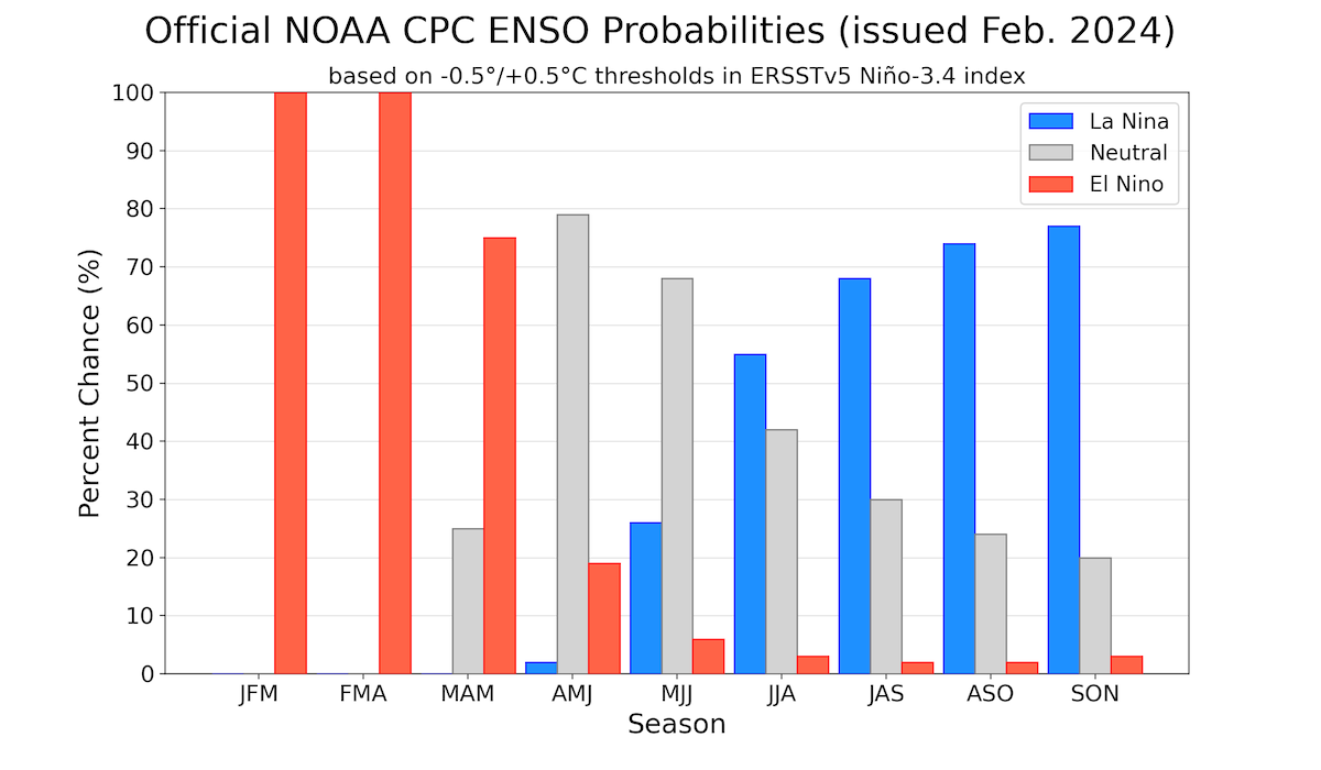 CPC ENSO Probabilities
