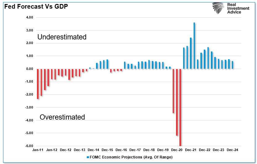 Fed GDP Estimates vs Reality