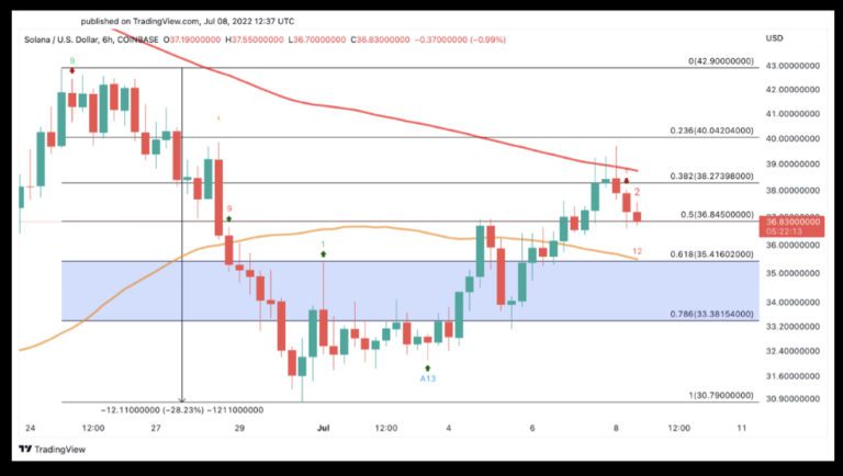 SOL/USD  6-Hour Chart.