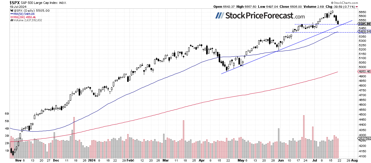 SPX Daily Chart