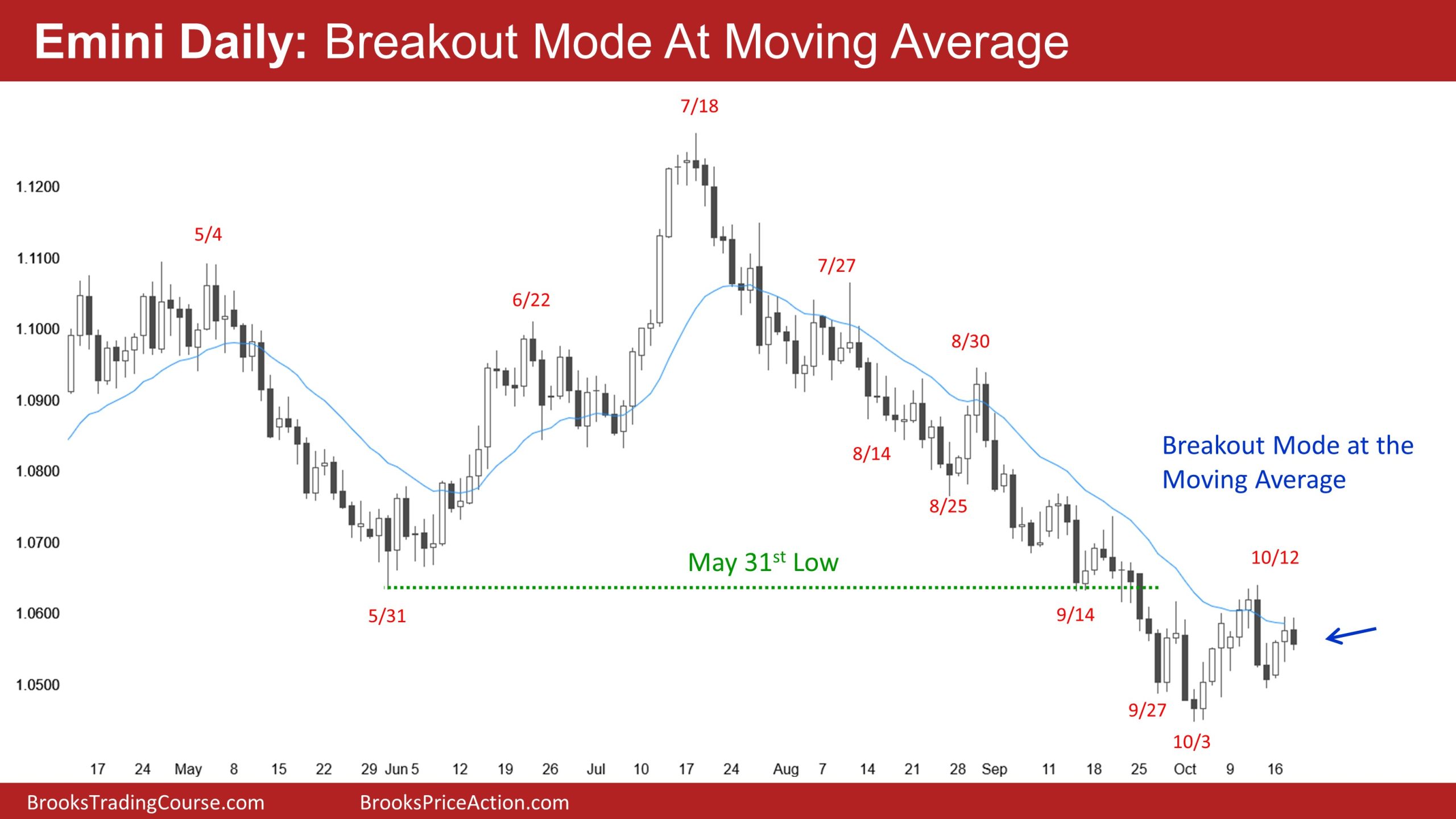 Emini-Daily Chart