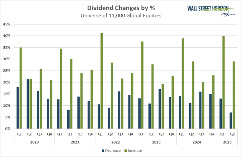 Dividend Changes by Percent
