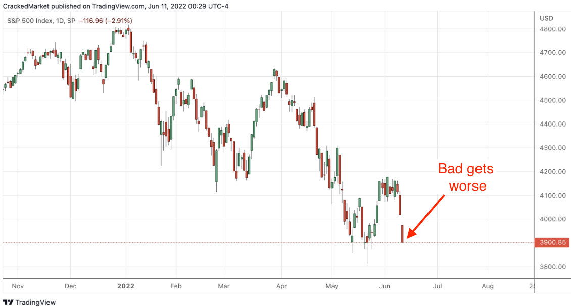 S&P 500 Index, Daily Chart