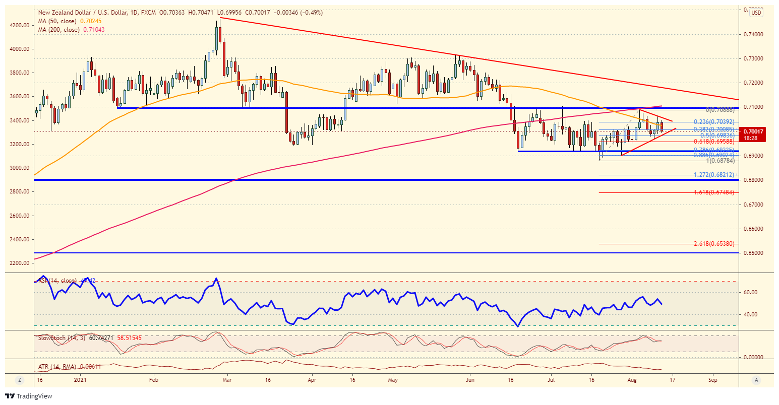 NZD/USD Daily Chart.