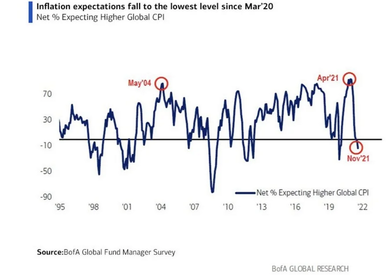 Inflation Expectations