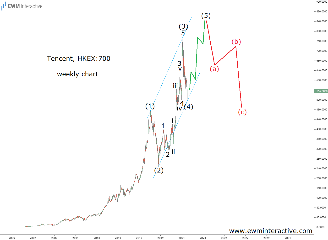 Tencent Weekly Chart