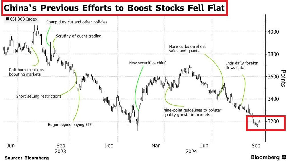 Impact of Chinese Stimulus on CSI 300 Index