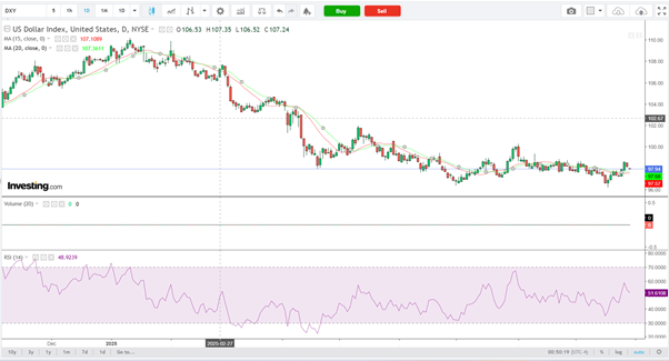 DXY-Daily Chart