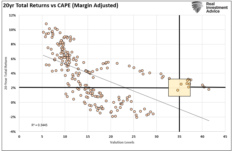 20 Year Total Returns Vs CAPE