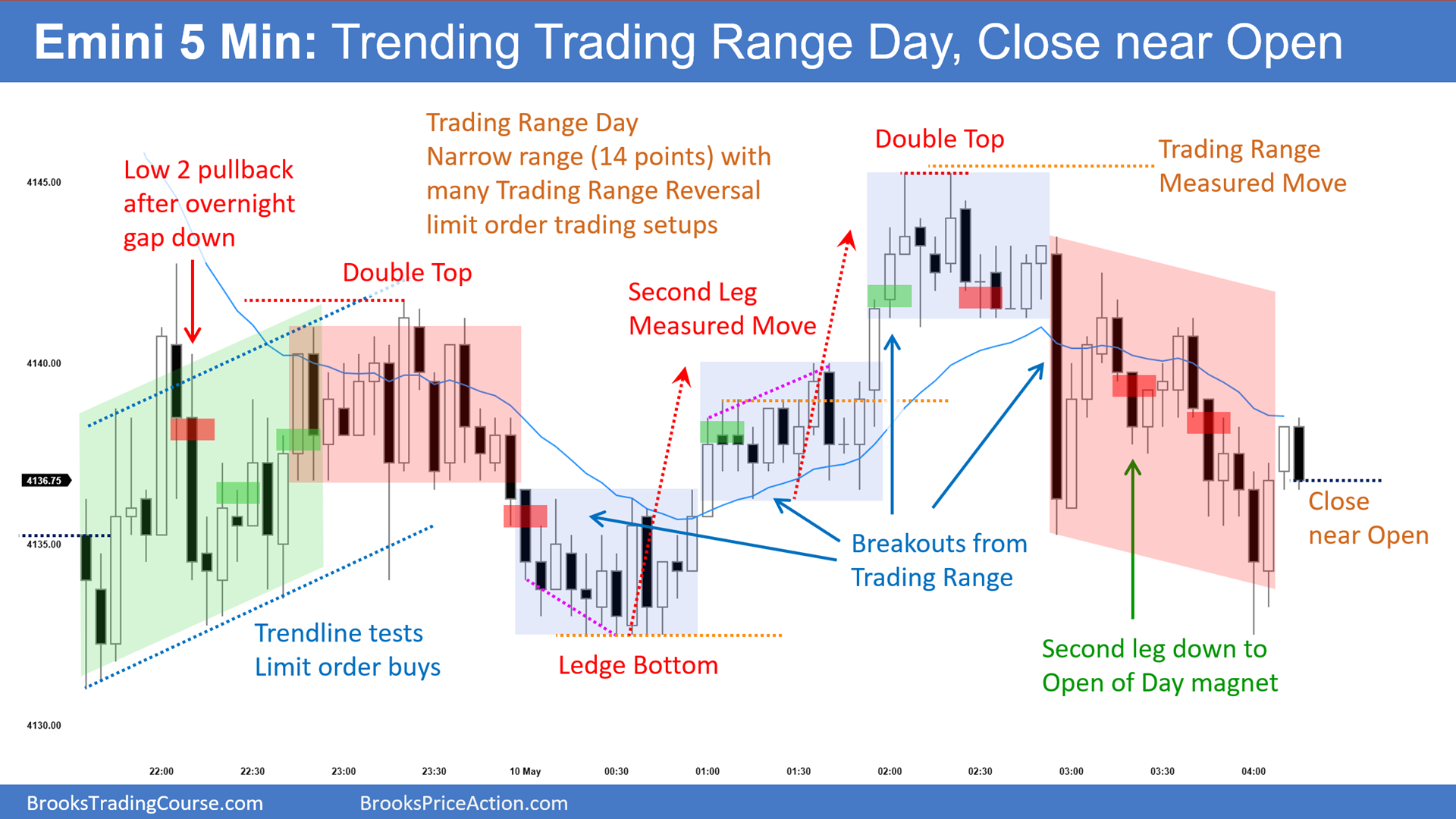 SP500-Emini-5-Min Chart