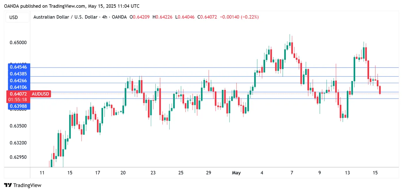 AUD/USD-4-Hour Chart