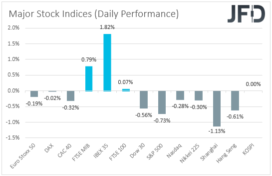 Major global stock indices performance