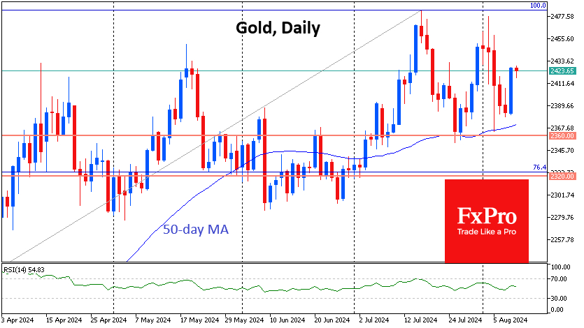 Gold Daily Chart