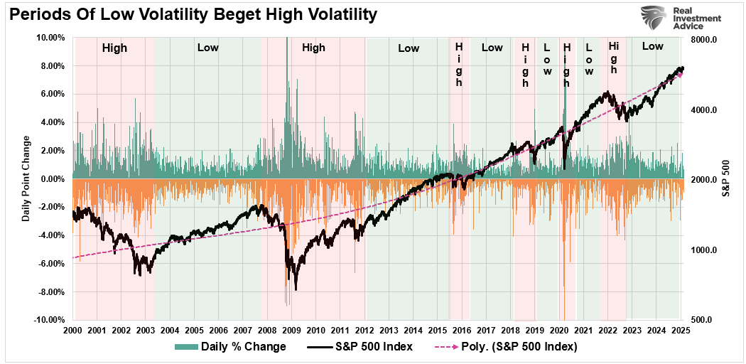 Low-Volatility Begets High-Volatility