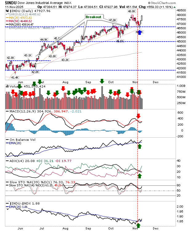 Dow - Daily Chart