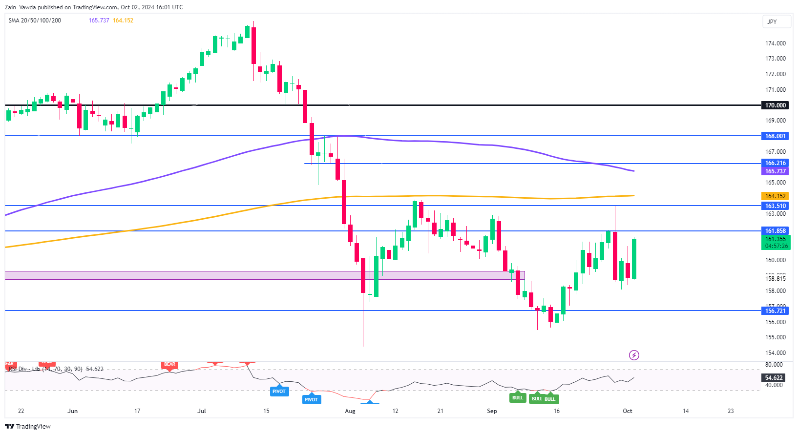 EUR/JPY Daily Chart