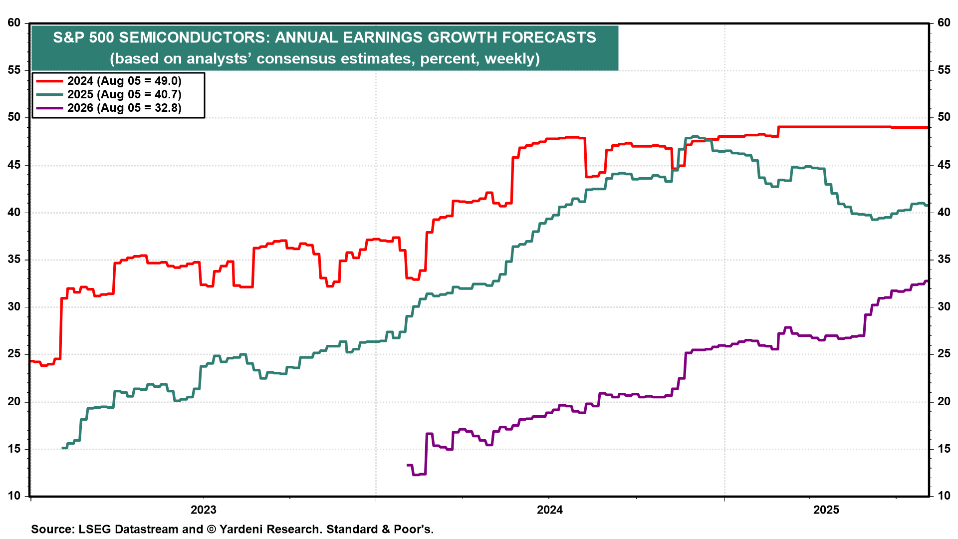 Figure 10-Annual Earnings Growth Forecasts