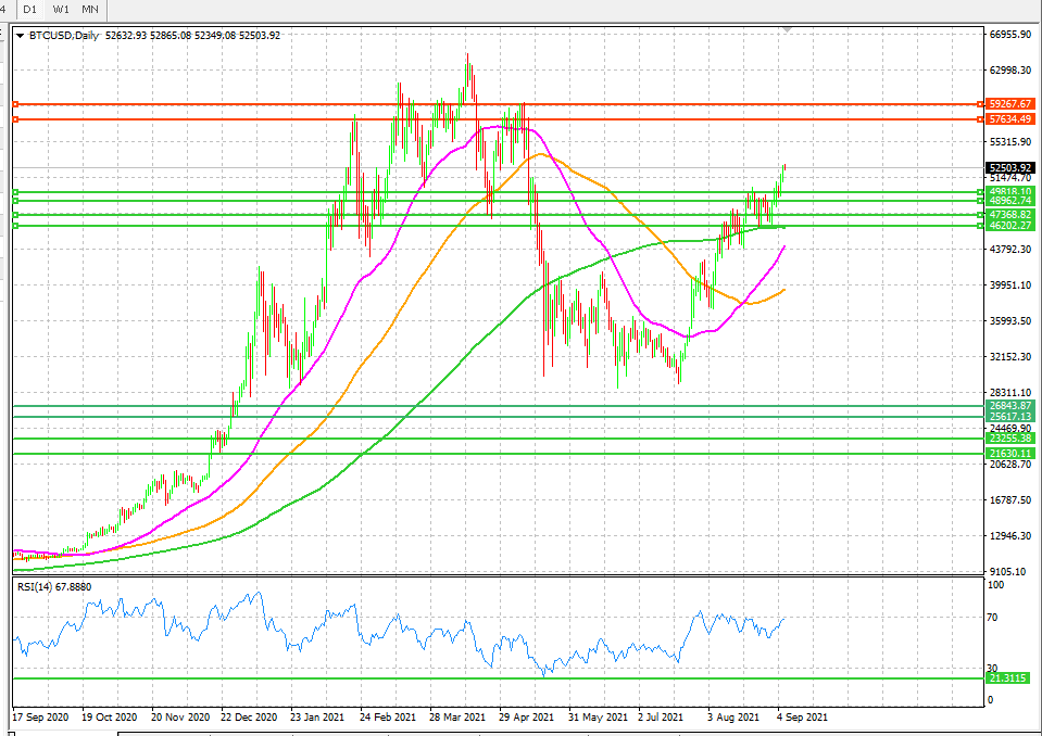 BTC/USD Daily Chart