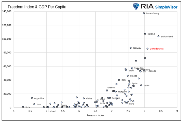 Freedom Index and GDP Per Capita