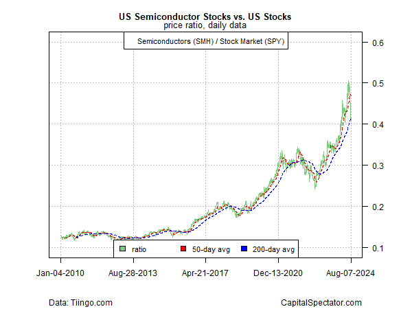 SMH vs SPY Chart