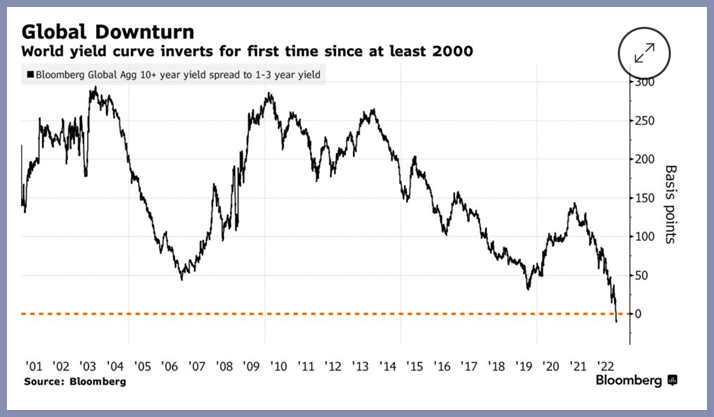 Global Downturn