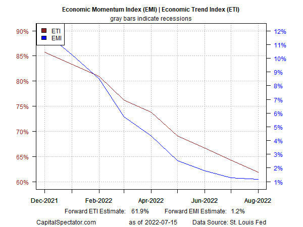 EMI and ETI Chart