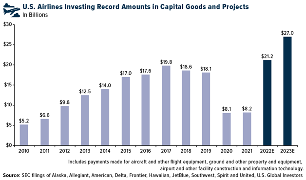 U.S. Airlines Investments in Goods and Products