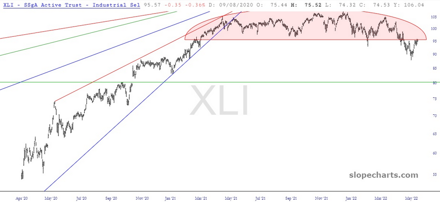 XLI Chart