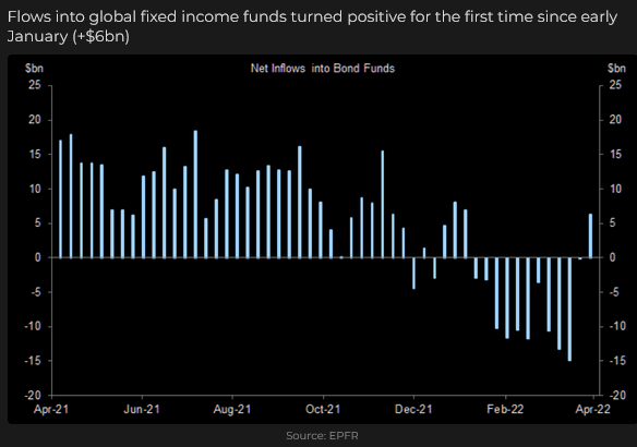 Flows Into Global Fixed Income Funds
