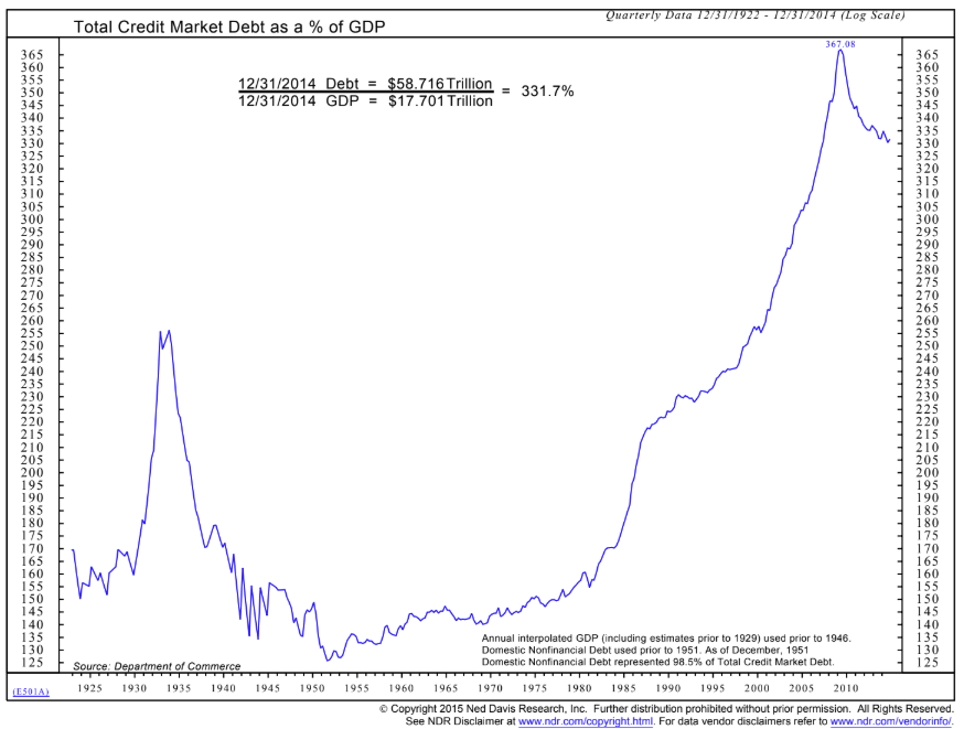 Credit Contraction Chart