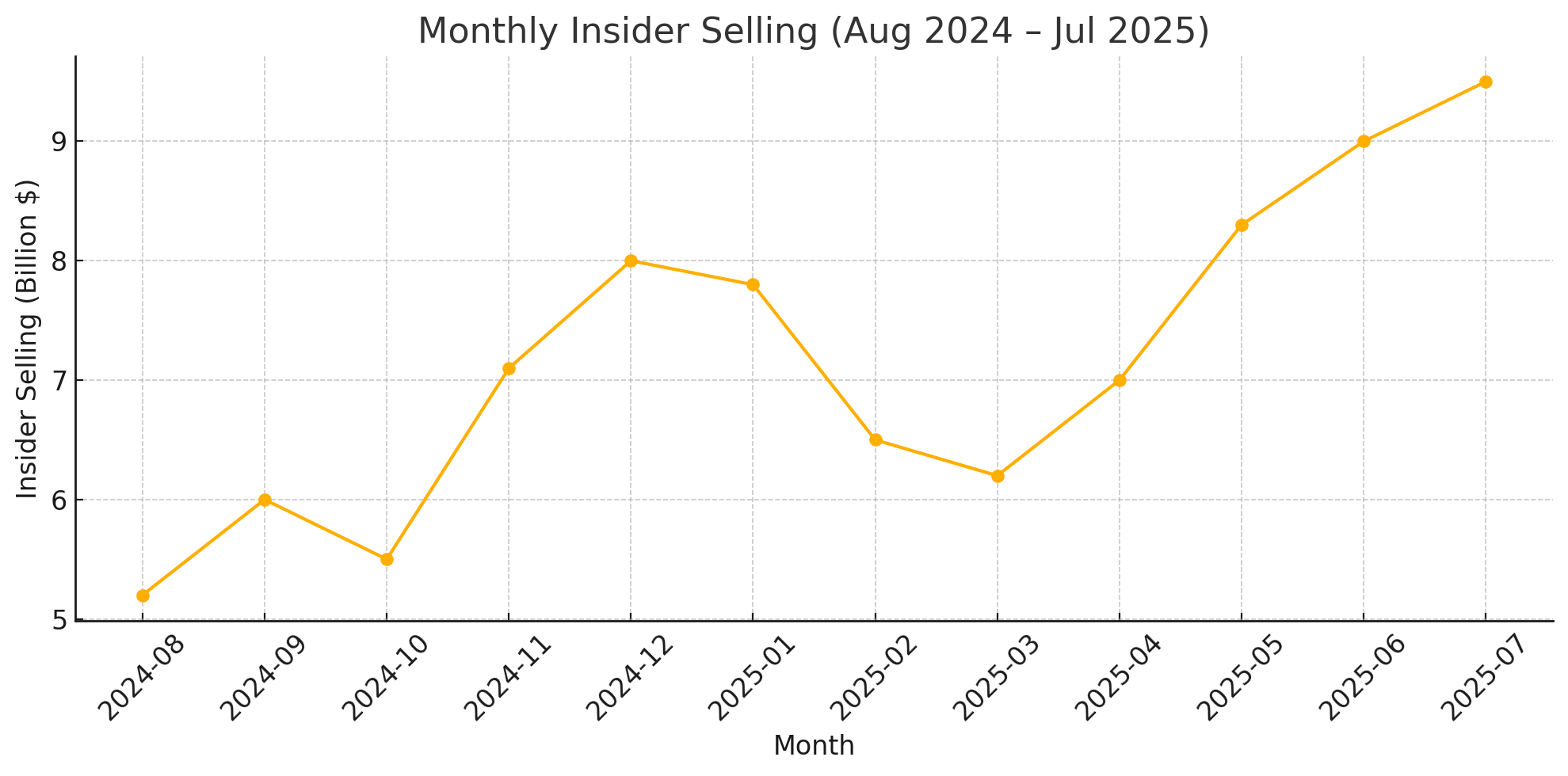 Monthly Insider Selling